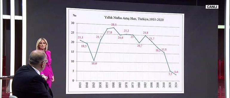 Prof. Dr. Erhan Afyoncu: Türkiye 100 milyonluk nüfusa ulaşamayacak
