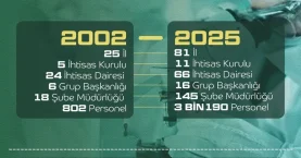 Adli tıp kurumu güçleniyor: 25 ilden 81 ile, 802 personelden 3 bin 190’a